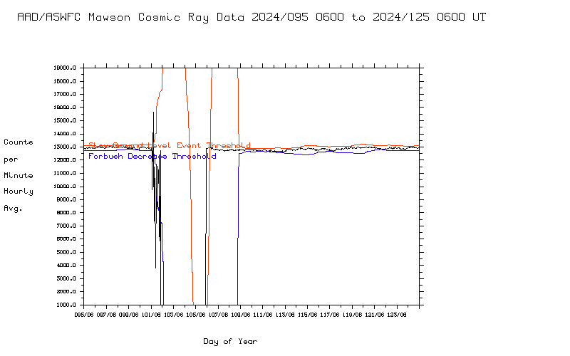 Mawson Cosmic Ray Data